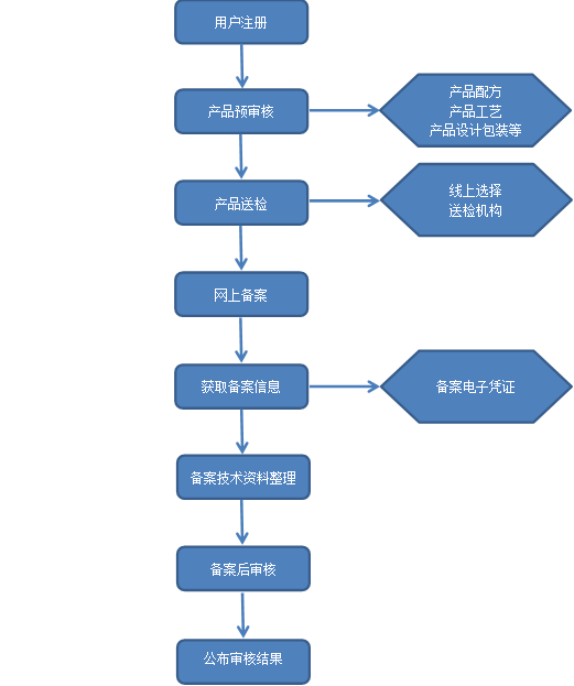 國(guó)產(chǎn)化妝品備案