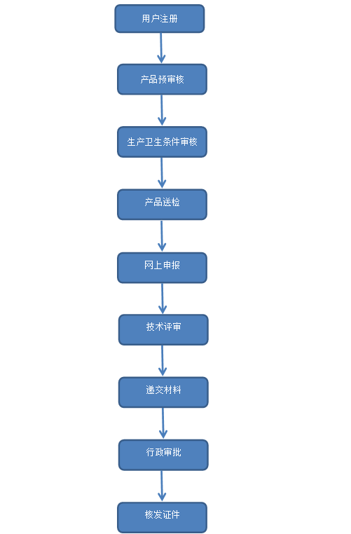 國(guó)產(chǎn)特殊化妝品備案流程